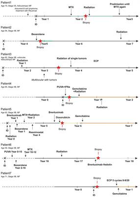 Single-cell RNA and T-cell receptor sequencing unveil mycosis fungoides heterogeneity and a possible gene signature